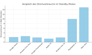 Stromverbrauch Google Home, Amazon Echo, Playstation Vergleich